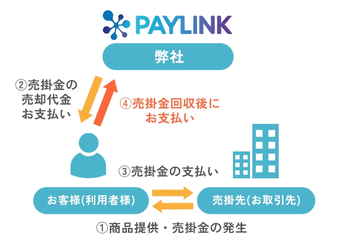 ①商品提供・売掛金の発生(売掛先(お取引先)からお客様(利用者様)) ②売掛金の売却代金お支払い(PAYLINKからお客様(利用者様)) ③売掛金の支払い(お客様(利用者様)から売掛先(お取引先)) ④売掛金回収後にお支払い(お客様(利用者様)からPAYLINK)